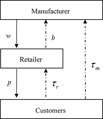 To Share or Not to Share? The Role of Retailer’s Information Sharing in a Closed-Loop Supply Chain